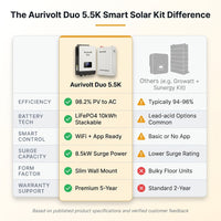 Aurivolt Duo 5.5K Smart Solar Kit — Comparison