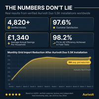 Aurivolt Duo 5.5K Smart Solar Kit — Results & Stats