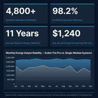 Exden Trio Pro Hybrid Solar Inverter Set — Results & Stats
