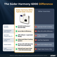 Süder Harmony 6000 Hybrid Solar Inverter — Comparison