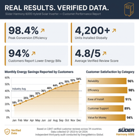 Süder Harmony 6000 Hybrid Solar Inverter — Results & Stats