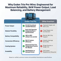 Solar Inverter System Engineered for Maximum Reliability, 9kW Power Output, Load Balancing, Battery Management — Comparison