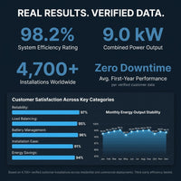 Solar Inverter System Engineered for Maximum Reliability, 9kW Power Output, Load Balancing, Battery Management — Results & Stats