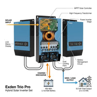 Solar Inverter System Engineered for Maximum Reliability, 9kW Power Output, Load Balancing, Battery Management — How It Works