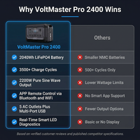 VoltMaster Pro 2400 Portable Power Station — Comparison